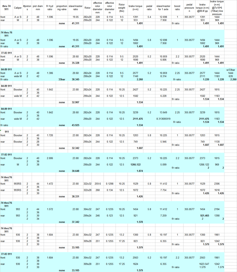 how to calculate front to rear brake ratio ? Pelican Parts Forums