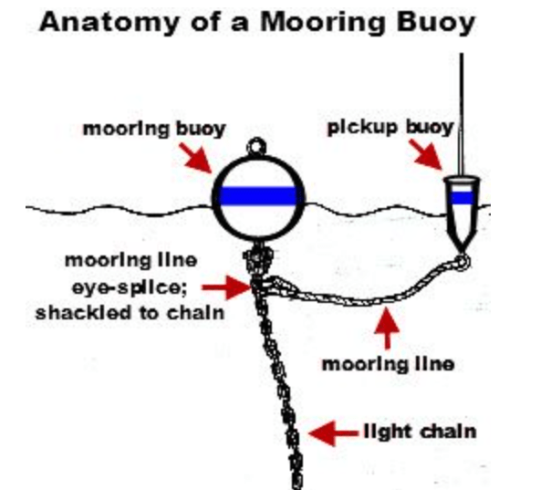 Mooring Pick Up Buoy From Leaning Over In Current? | Sailboat Owners Forums