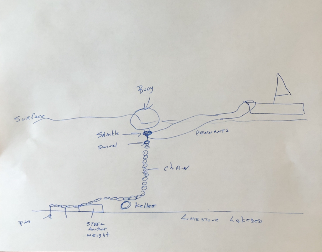 Mooring lines to permanent buoy setup Sailboat Owners Forums