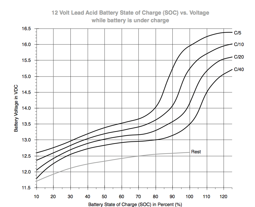 Battery Voltage vs. State of Charge Sailboat Owners Forums