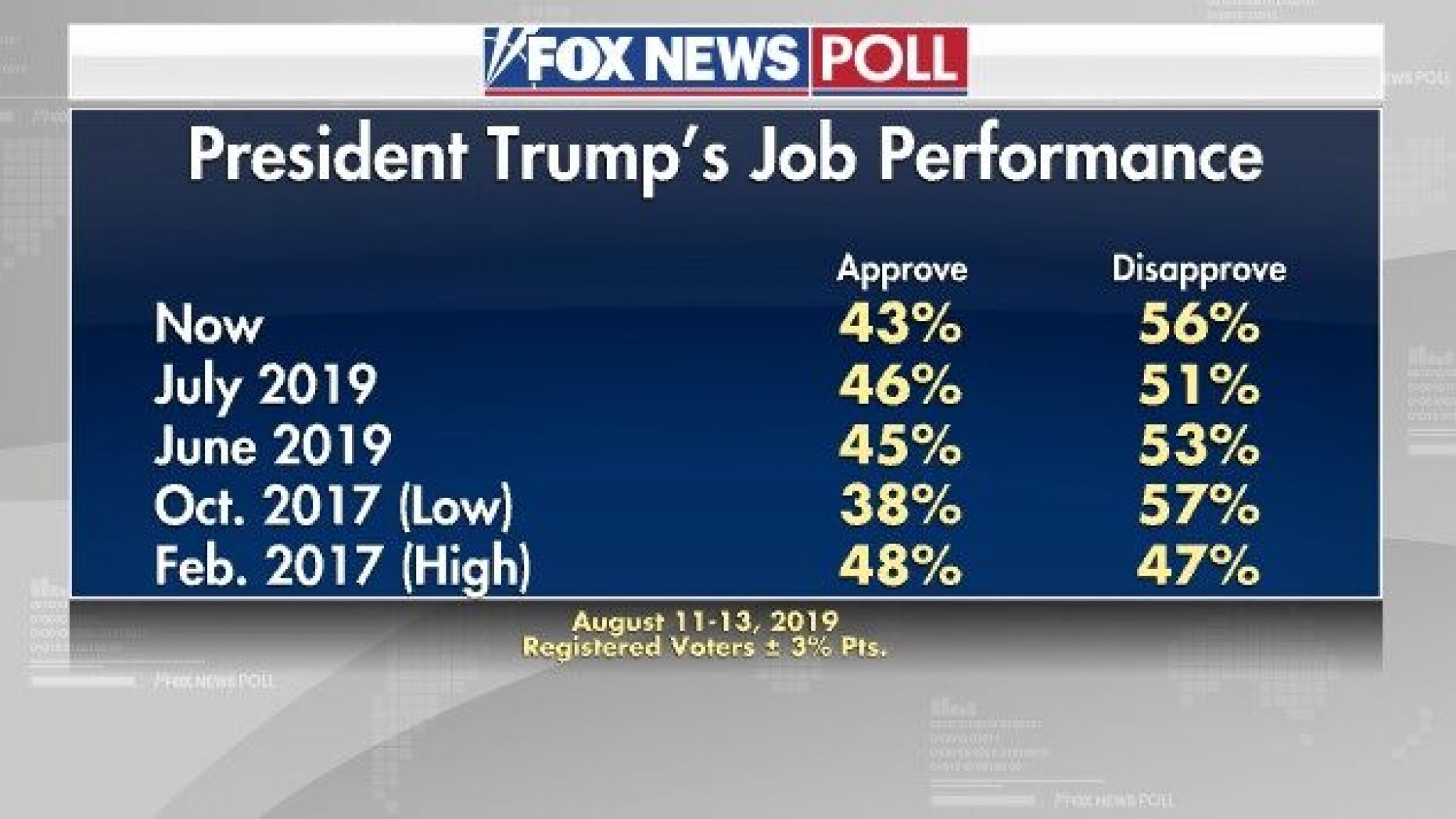 Fox News Poll...Trump ratings down Southern Maryland Community Forums