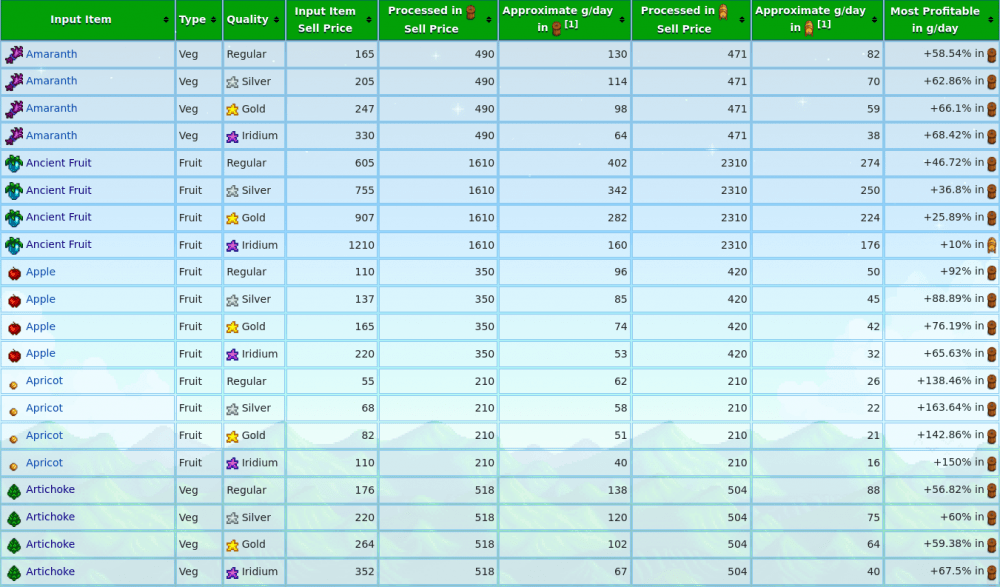 Preserves jars vs Kegs profitability | Stardew Valley Forums