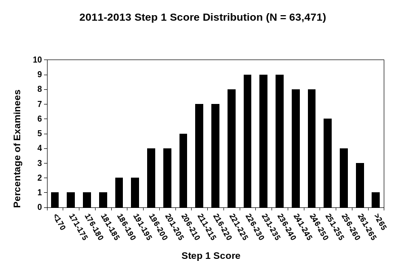 USMLE Percentile Tables Step 1 Score Distribution Student Doctor Network
