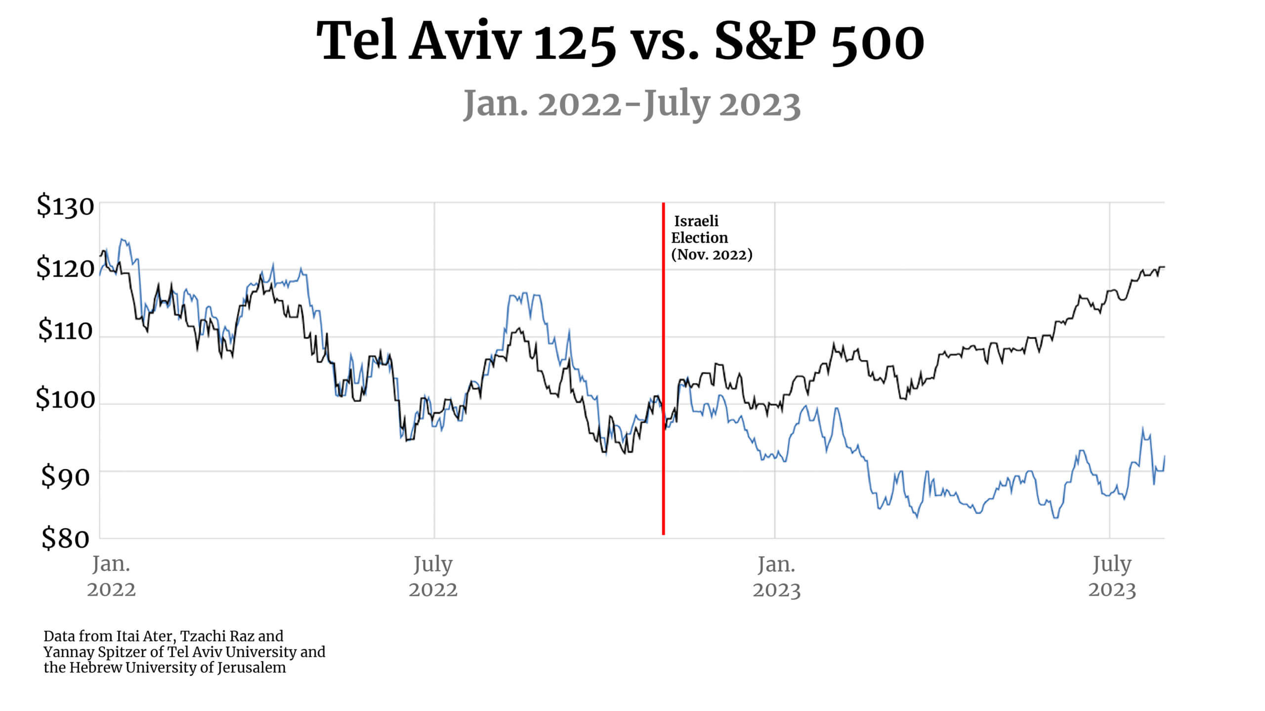 Can the Israeli economy survive the judicial overhaul? The Forward