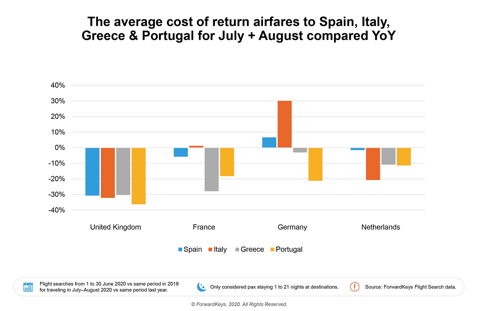 Airfares to the Mediterranean this Summer ForwardKeys