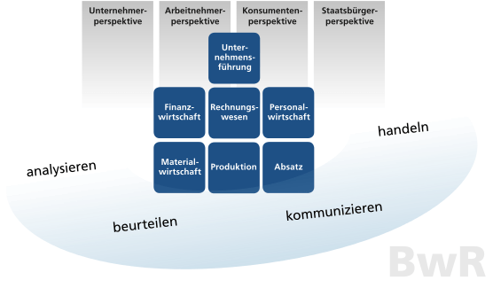 BWR (Betriebswirtschaftslehre mit Rechnungswesen) FOS BOS Memmingen