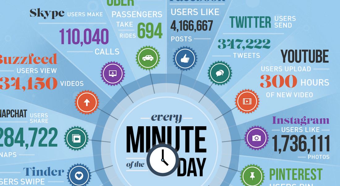 How Much Data is Generated Every Minute In The World How Much Data is Generated Every Minute In The World