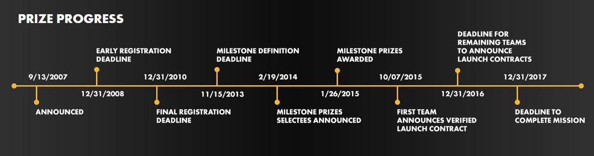 Xprize timeline