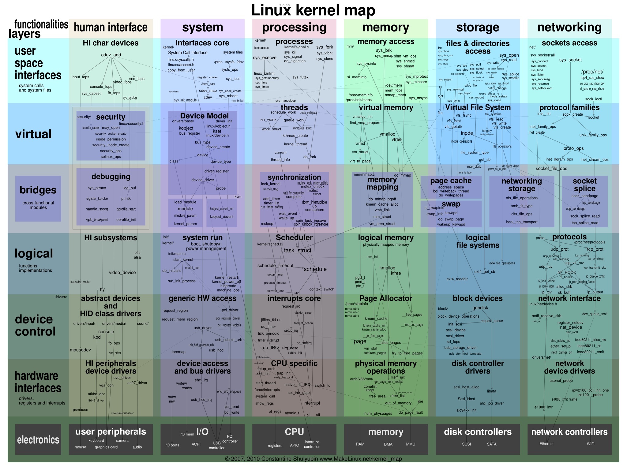 Learn it Faster The Complete Linux Kernel in a Single Map