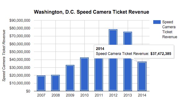speeding ticket revenue