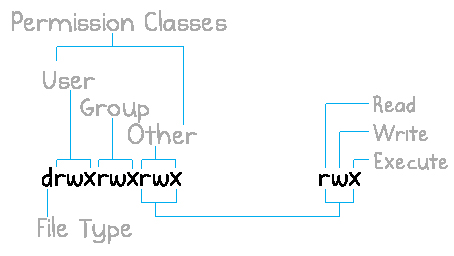 Explanation-File & Directory Permissions