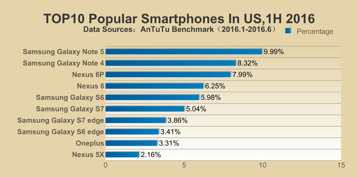 Top 10 Most Popular Smartphones Of 2016 In The US, India, China, And