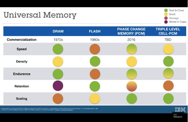 pcm memory ibm