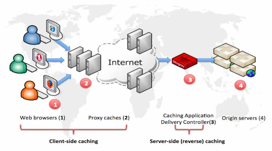 How Does Web Caching Work — A Brief Introduction(03)