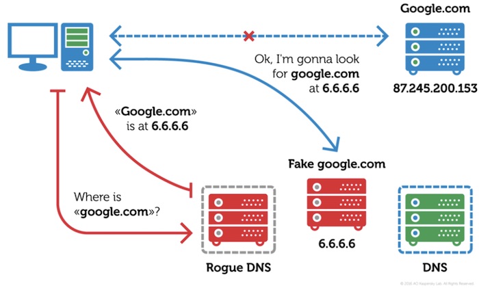 DNS Hijacking