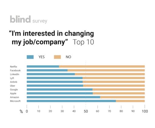 Netflix Employees Are The Happier Than Google, Facebook, And Microsoft