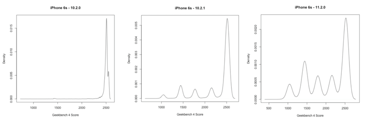 iphone slow down geeekbench score
