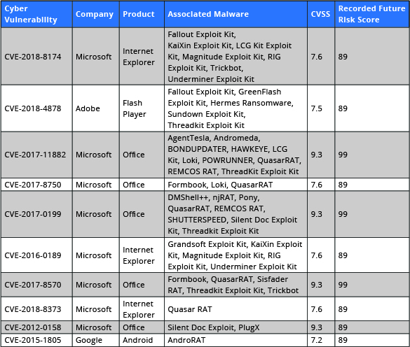 Most Exploited Vulnerabilities 2018