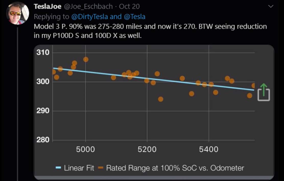 You Won't Believe Tesla Model 3 Battery Degradation After 27,000 Miles