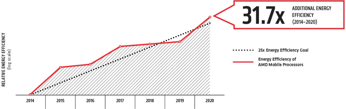 2020 AMD CPUs 25 times power efficient