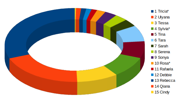 Popularity of Linux Mint point release