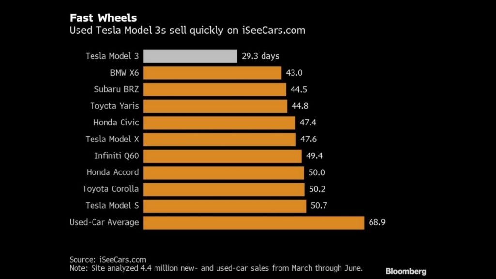 Tesla Model 3 Tops In List Of Fastest Selling Used Cars Report
