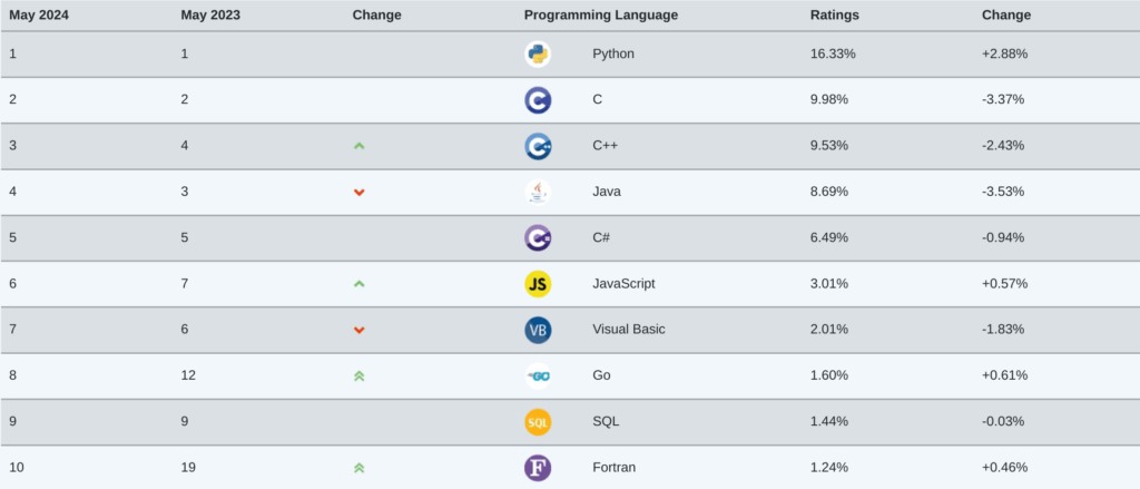 List of Top 10 Programming Languages: May 2024