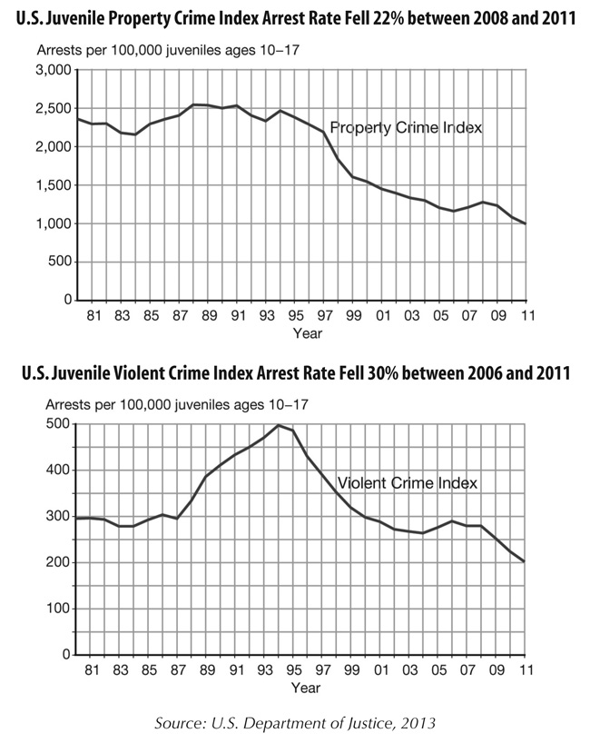 For Many Crimes, Juvenile Arrest Rates Are at Lowest Levels in 30+ Years