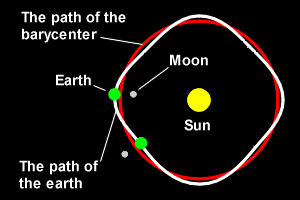 The Earth, Sun, and Moon