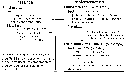 What is a "structured wiki", and what does it mean in Foswiki?