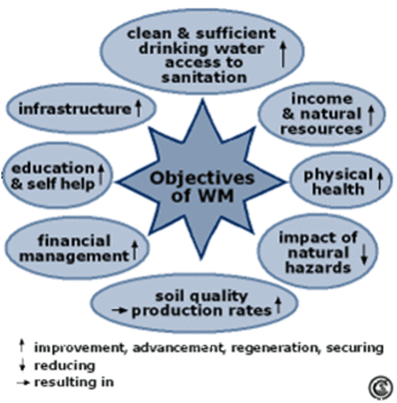 INTEGRATED WATERSHED MANAGEMENT OBJECTIVES , COMPONENTS AND NEED