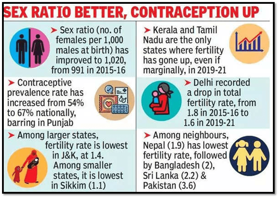 Impact of decline in Total Fertility Rate (TFR) below replacement level FOTIS EDU