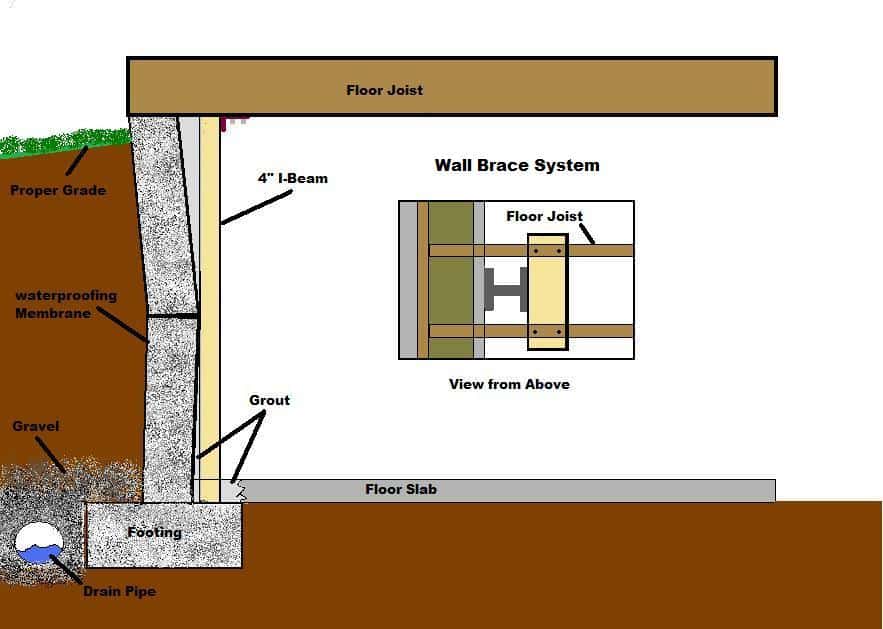 Wall Straightening Overland Park and Kansas City Foundation 1