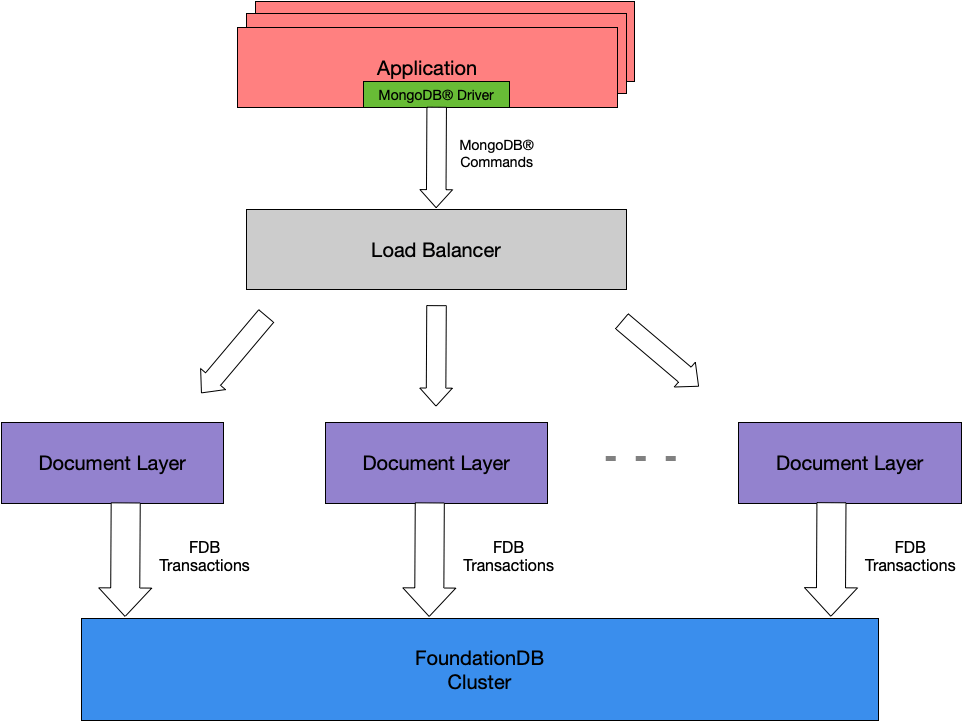 Architecture FoundationDB Document Layer