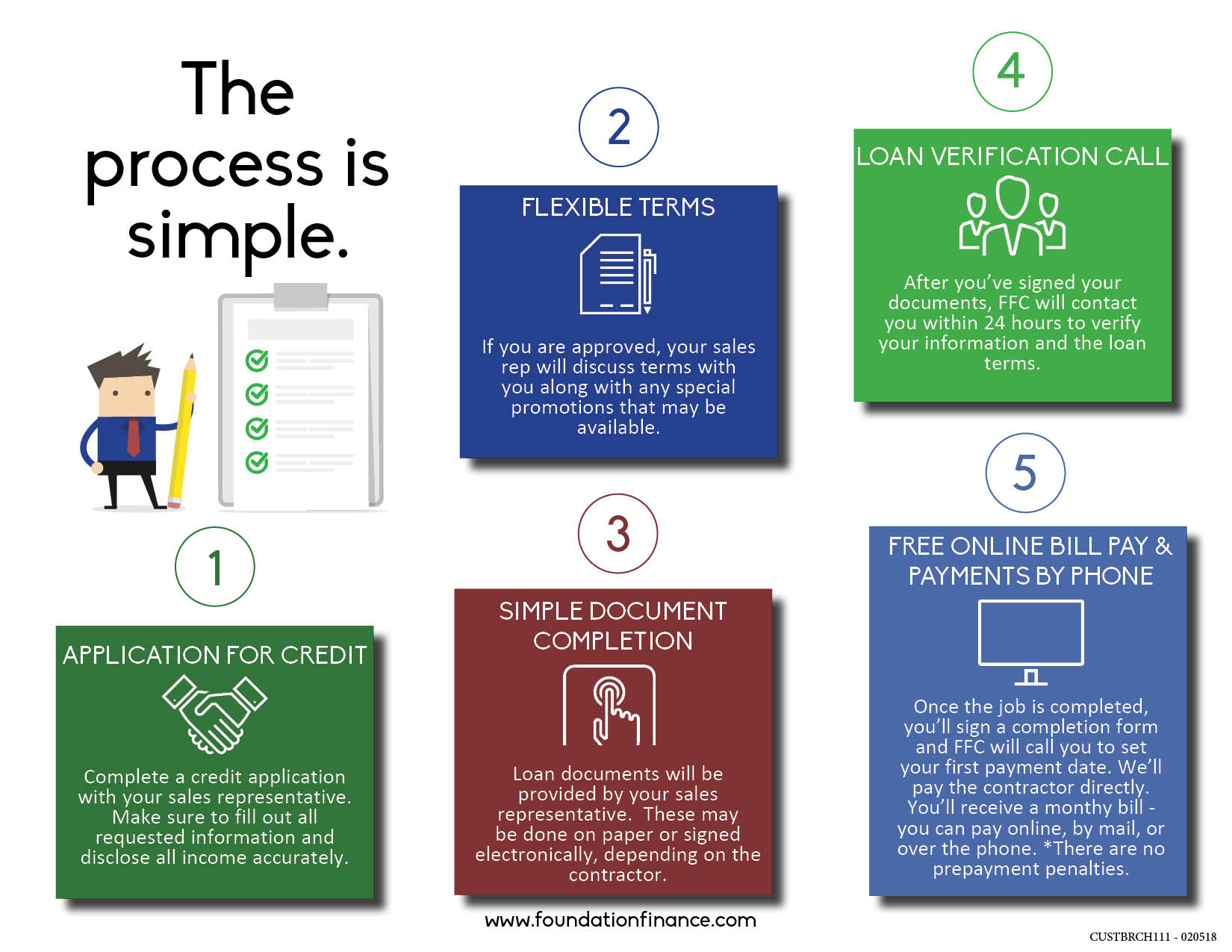 Point of Sale Foundation Finance Company