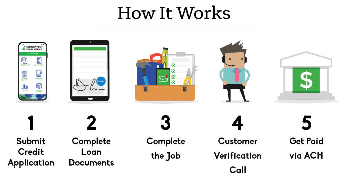 Frequently Asked Financing Questions Foundation Finance