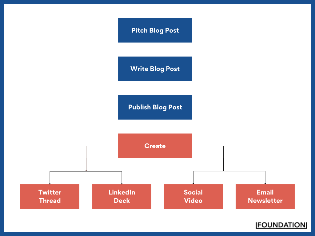 Want To Create More Content? Focus On Repurposing