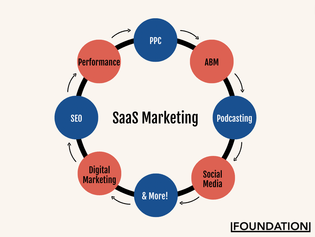 What Is SaaS Marketing? Everything You Should Know