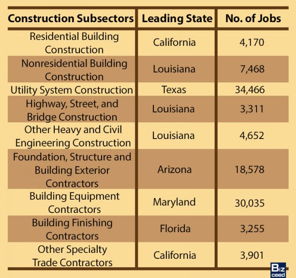 Top US States in 10 Major Industries Founder's Guide