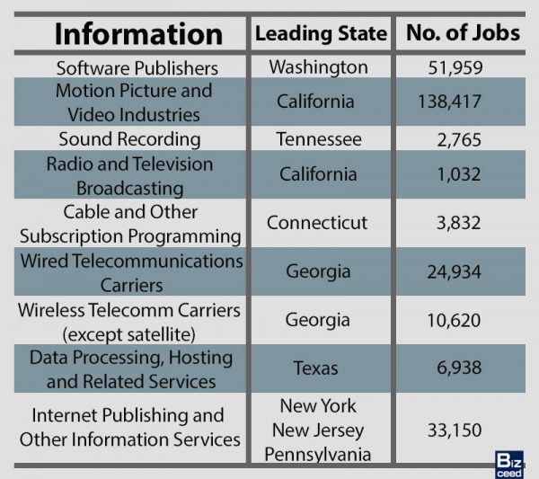 Top US States in 10 Major Industries Founder's Guide