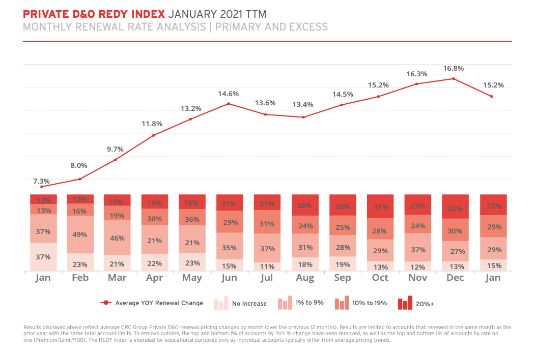 D&O Insurance Pricing Trends 2021