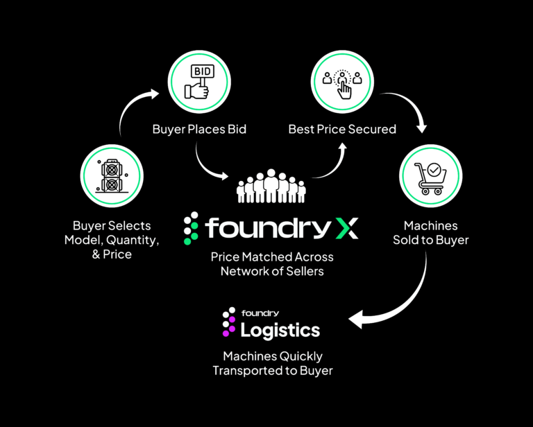 Foundry Setting New Standards for Mining Services