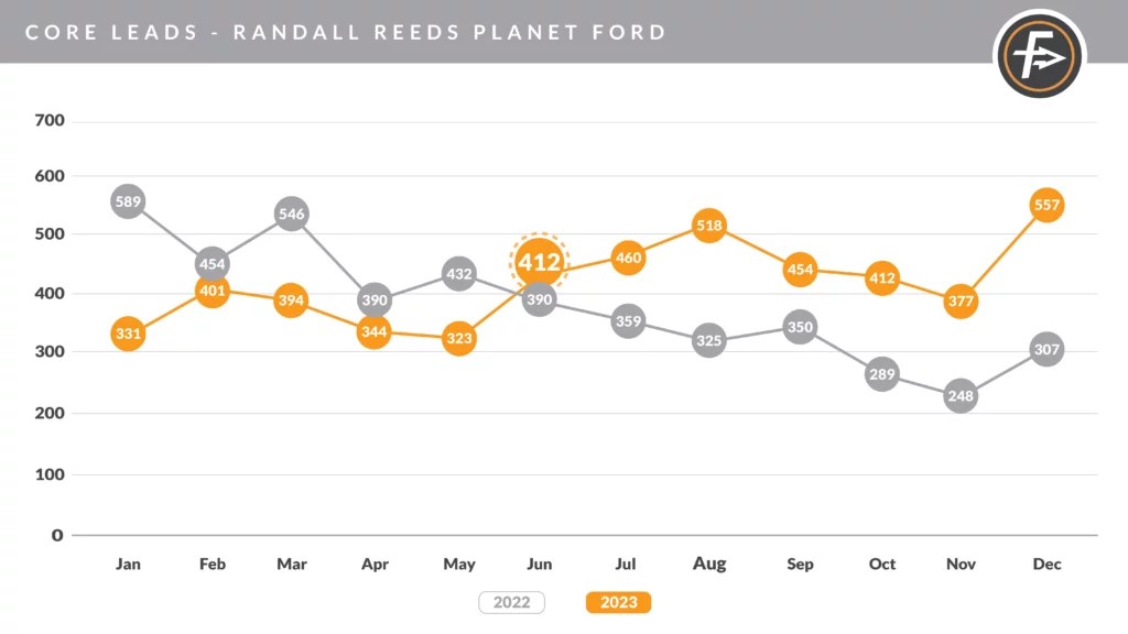 How Randall Reed’s Ford Humble Increased New Sales by 24.25