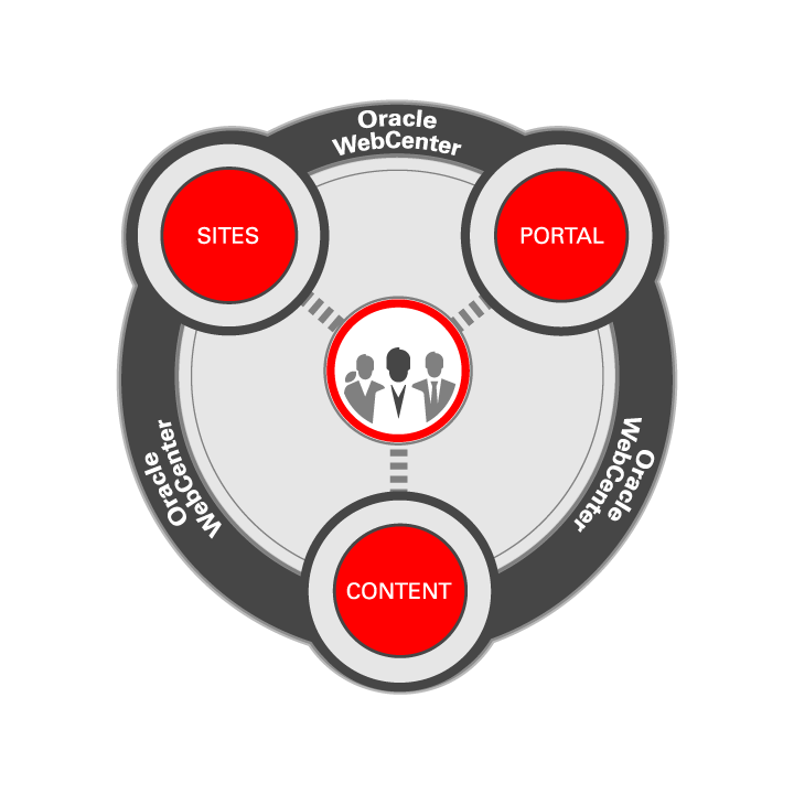 The Benefits of Using Oracle WebCenter