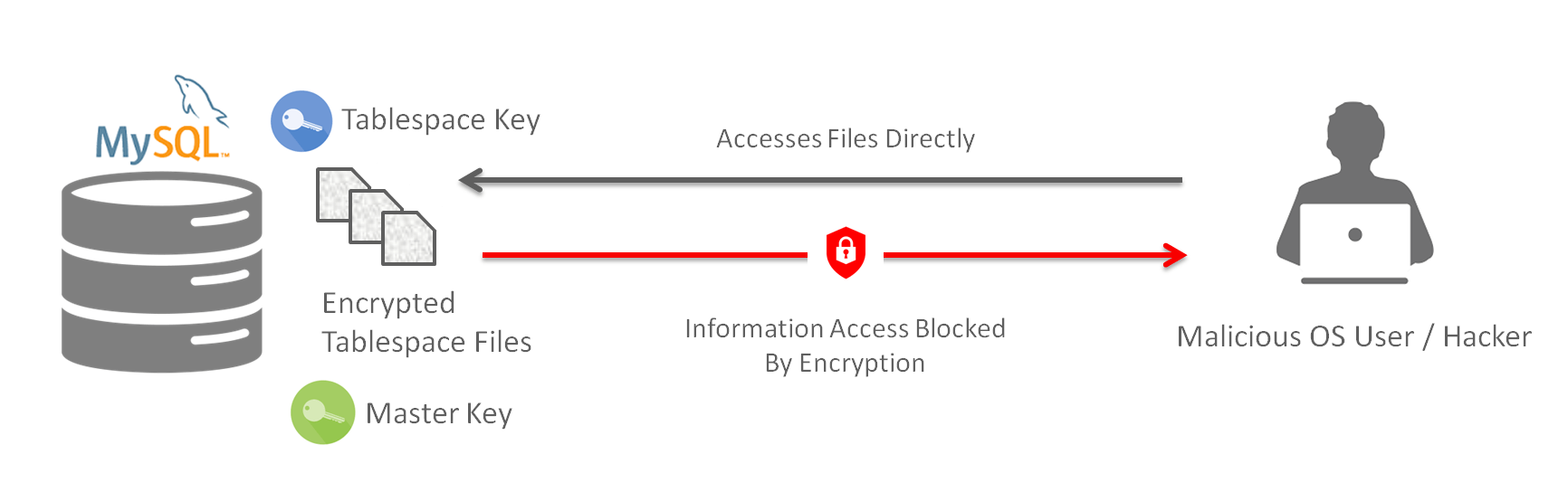An Introduction to MySQL Enterprise Transparent Data Encryption