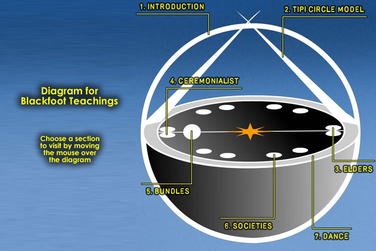 Piikani Blackfoot Teaching