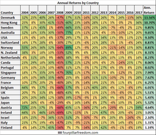 Visualizing Stock Market Returns in 23 Different Countries Four