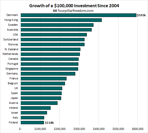 Visualizing Stock Market Returns in 23 Different Countries Four
