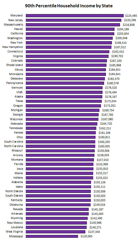 Visualizing Individual & Household in Each U.S. State Four