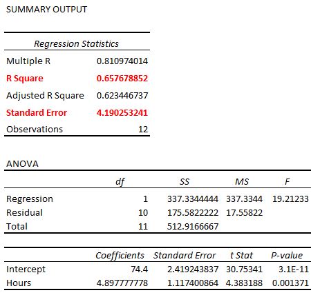 Understanding the Standard Error of the Regression
